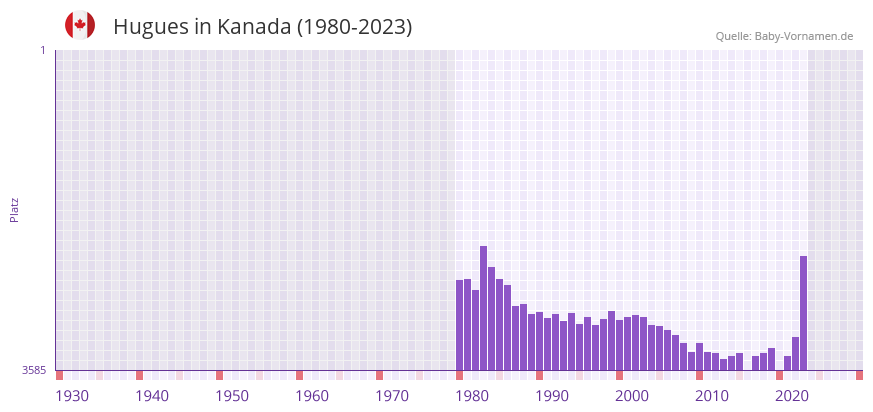 Hugues in der Vornamen-Hitliste von Kanada (1980-2023)