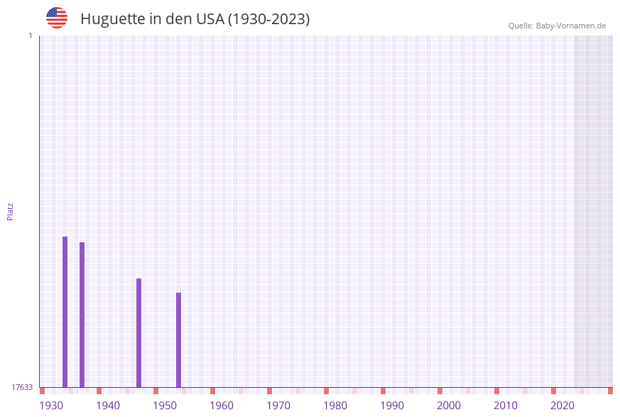 Huguette in der Vornamen-Hitliste von den USA (1930-2023)