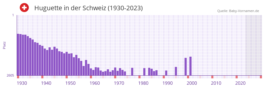 Huguette in der Vornamen-Hitliste von der Schweiz (1930-2023)