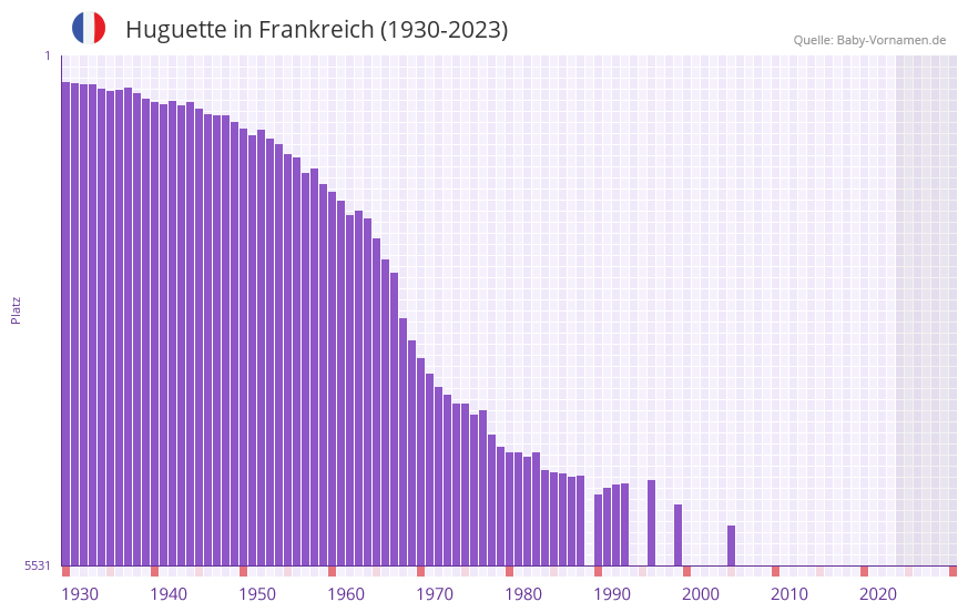 Huguette in der Vornamen-Hitliste von Frankreich (1930-2023)