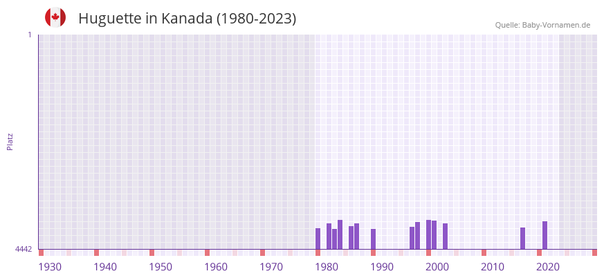 Huguette in der Vornamen-Hitliste von Kanada (1980-2023)