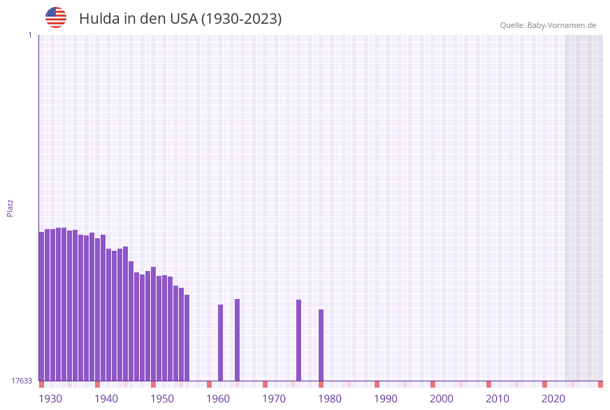 Hulda in der Vornamen-Hitliste von den USA (1930-2023)