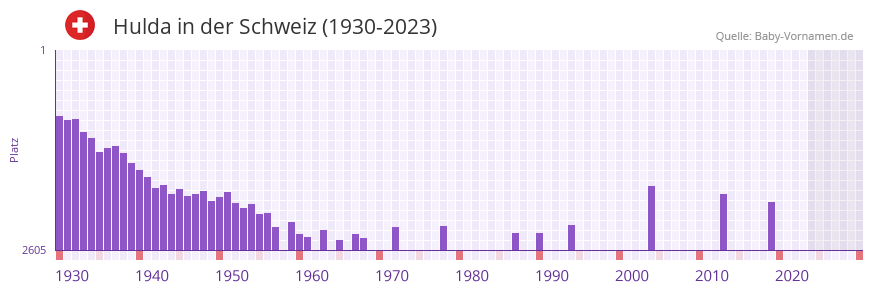 Hulda in der Vornamen-Hitliste von der Schweiz (1930-2023)