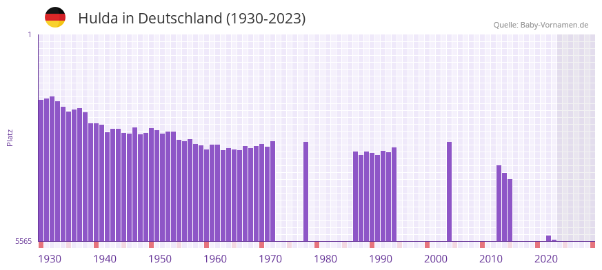 Hulda in der Vornamen-Hitliste von Deutschland (1930-2023)