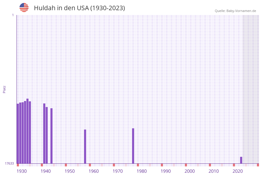 Huldah in der Vornamen-Hitliste von den USA (1930-2023)