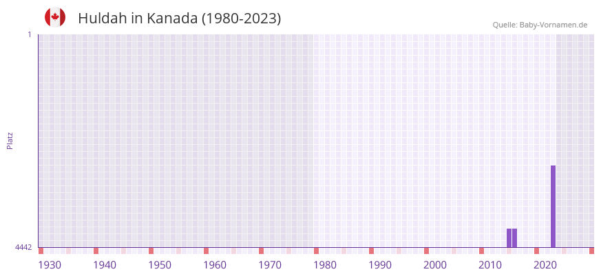 Huldah in der Vornamen-Hitliste von Kanada (1980-2023)