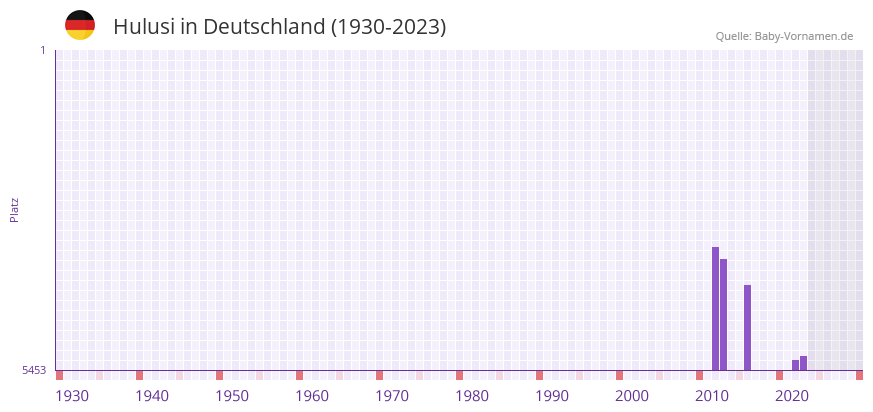 Hulusi in der Vornamen-Hitliste von Deutschland (1930-2023) Hulusi in der Vornamen-Hitliste von Deutschland (1930-2023)