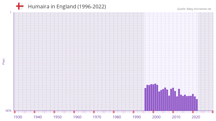Humaira in der Vornamen-Hitliste von England (1996-2022)