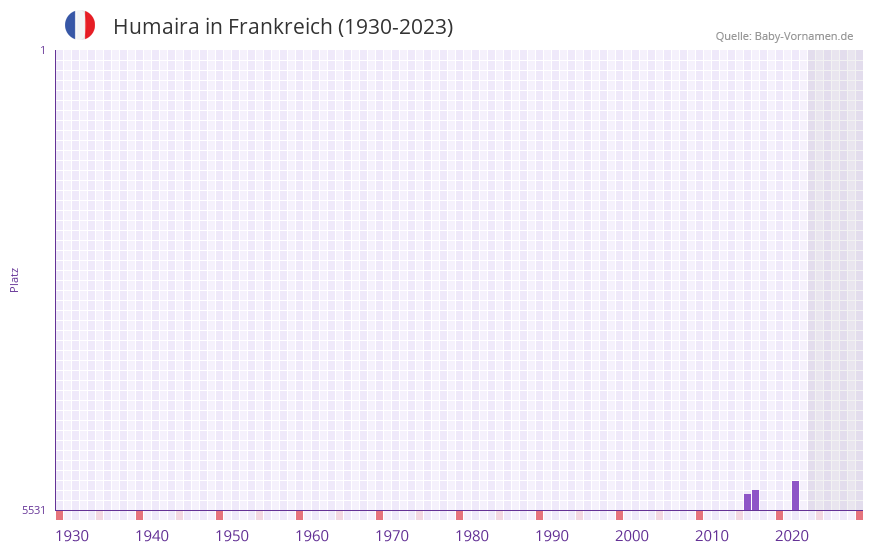 Humaira in der Vornamen-Hitliste von Frankreich (1930-2023)