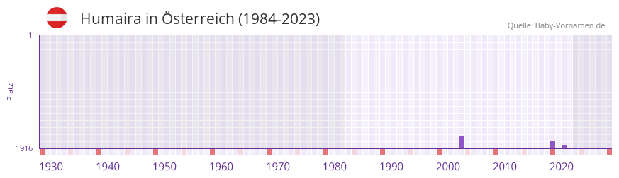 Humaira in der Vornamen-Hitliste von sterreich (1984-2023)