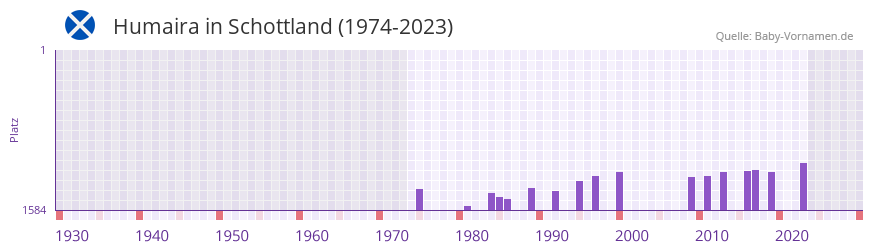 Humaira in der Vornamen-Hitliste von Schottland (1974-2023)