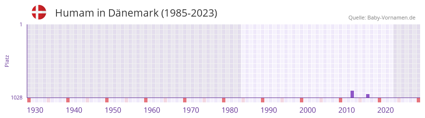 Humam in der Vornamen-Hitliste von Dnemark (1985-2023)
