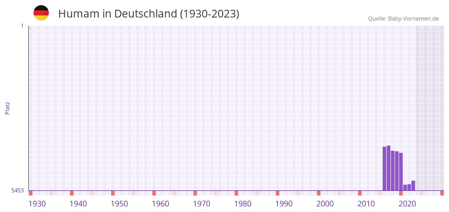 Humam in der Vornamen-Hitliste von Deutschland (1930-2023)
