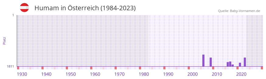 Humam in der Vornamen-Hitliste von sterreich (1984-2023)