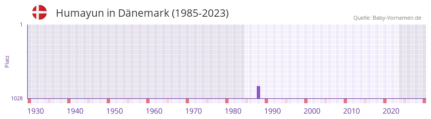 Humayun in der Vornamen-Hitliste von Dnemark (1985-2023)