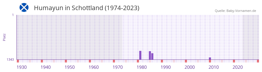 Humayun in der Vornamen-Hitliste von Schottland (1974-2023)
