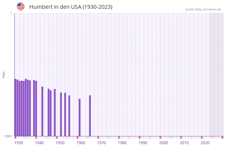 Humbert in der Vornamen-Hitliste von den USA (1930-2023)