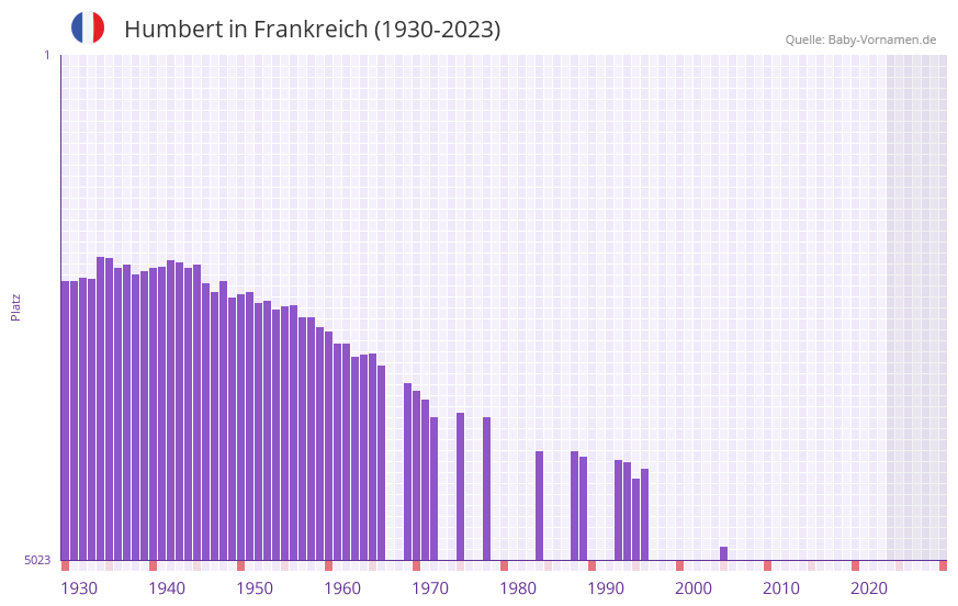 Humbert in der Vornamen-Hitliste von Frankreich (1930-2023)
