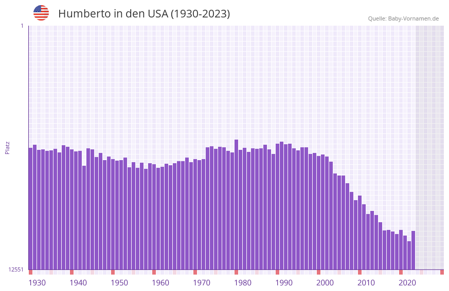 Humberto in der Vornamen-Hitliste von den USA (1930-2023) Humberto in der Vornamen-Hitliste von den USA (1930-2023)