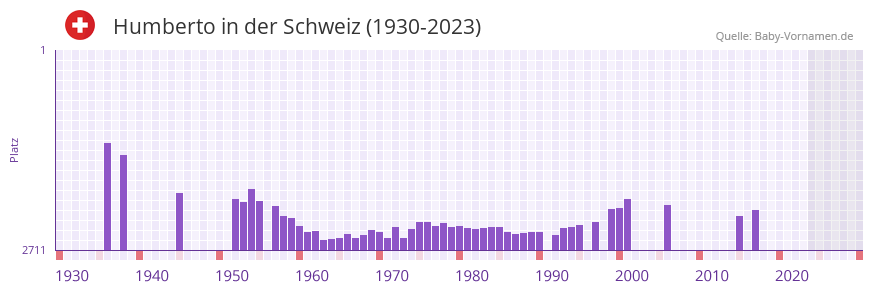 Humberto in der Vornamen-Hitliste von der Schweiz (1930-2023) Humberto in der Vornamen-Hitliste von der Schweiz (1930-2023)