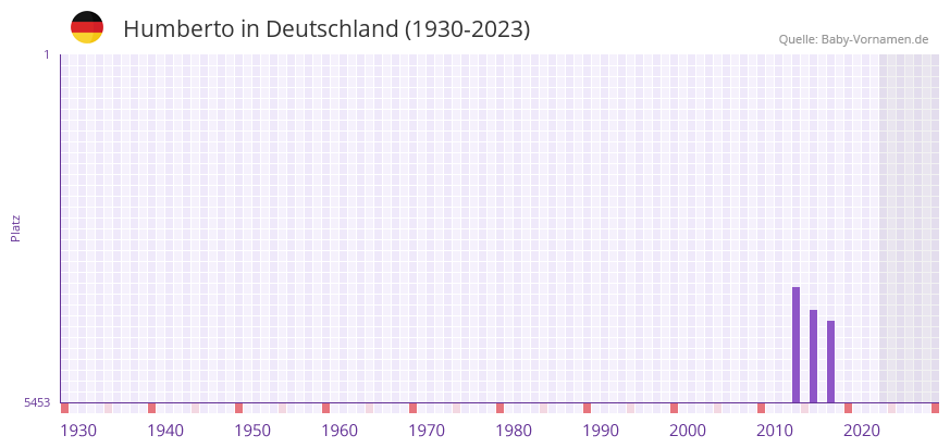 Humberto in der Vornamen-Hitliste von Deutschland (1930-2023) Humberto in der Vornamen-Hitliste von Deutschland (1930-2023)