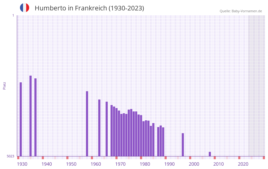 Humberto in der Vornamen-Hitliste von Frankreich (1930-2023) Humberto in der Vornamen-Hitliste von Frankreich (1930-2023)