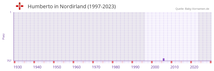 Humberto in der Vornamen-Hitliste von Nordirland (1997-2023) Humberto in der Vornamen-Hitliste von Nordirland (1997-2023)
