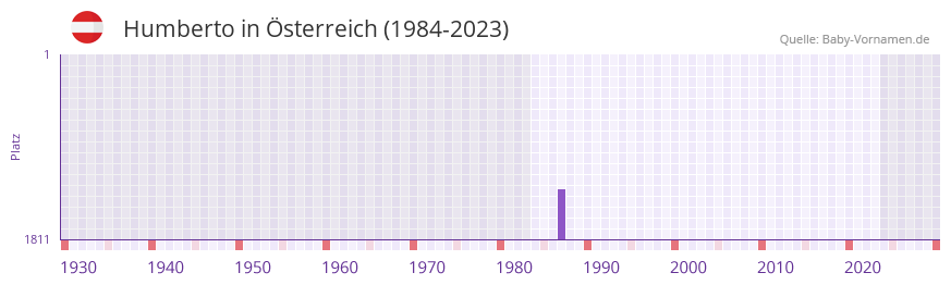 Humberto in der Vornamen-Hitliste von Österreich (1984-2023) Humberto in der Vornamen-Hitliste von Österreich (1984-2023)