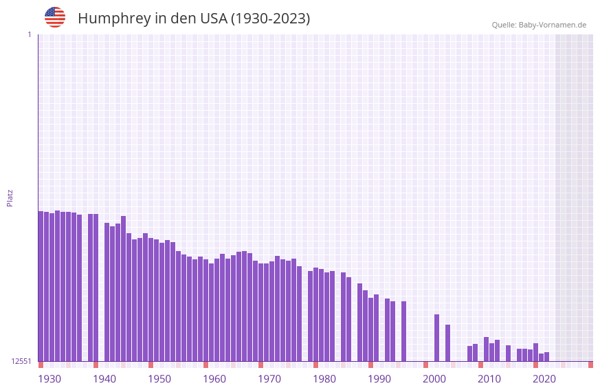 Humphrey in der Vornamen-Hitliste von den USA (1930-2023)