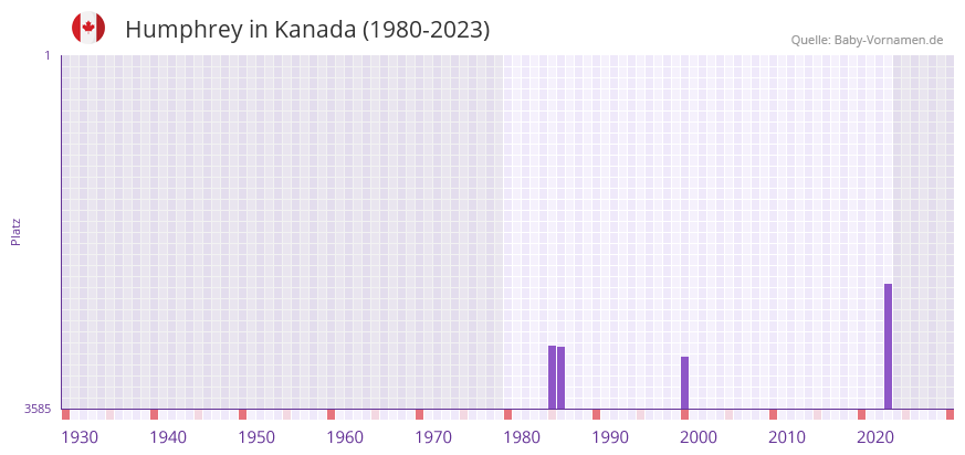 Humphrey in der Vornamen-Hitliste von Kanada (1980-2023)