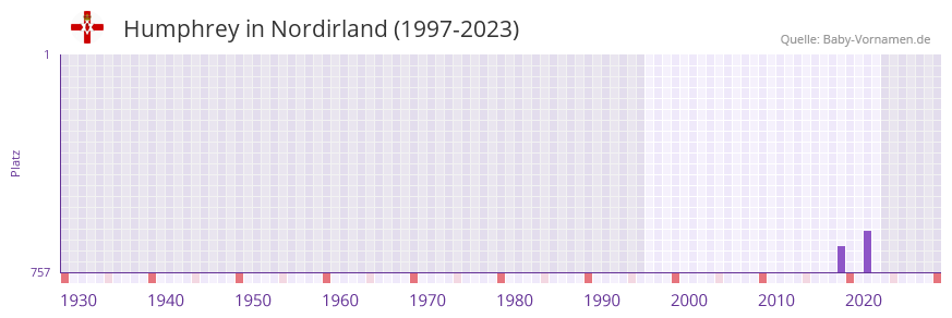 Humphrey in der Vornamen-Hitliste von Nordirland (1997-2023)