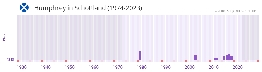Humphrey in der Vornamen-Hitliste von Schottland (1974-2023)