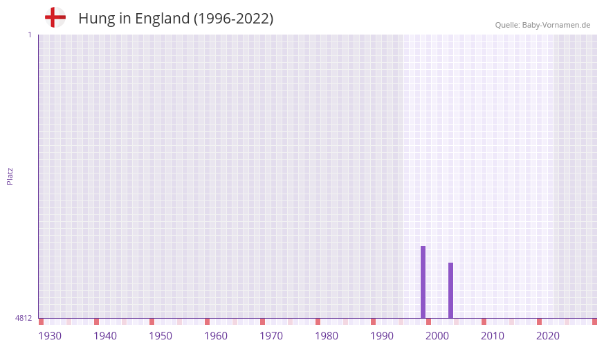 Hung in der Vornamen-Hitliste von England (1996-2022)