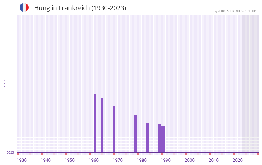 Hung in der Vornamen-Hitliste von Frankreich (1930-2023)