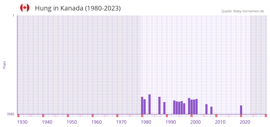 Hung in der Vornamen-Hitliste von Kanada (1980-2023)