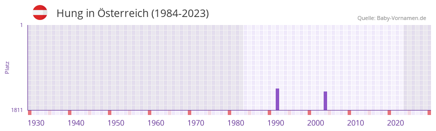 Hung in der Vornamen-Hitliste von sterreich (1984-2023)