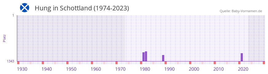 Hung in der Vornamen-Hitliste von Schottland (1974-2023)