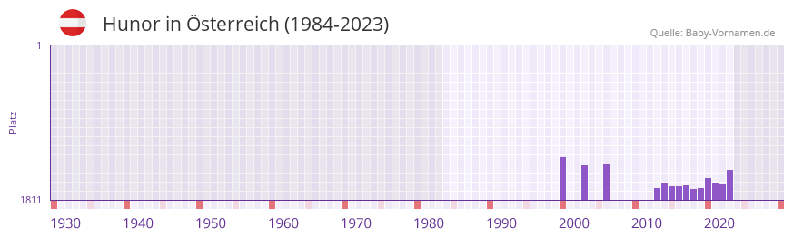 Hunor in der Vornamen-Hitliste von sterreich (1984-2023)