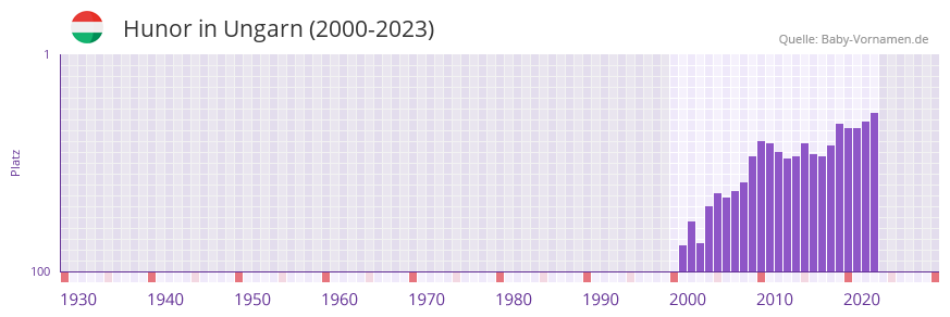 Hunor in der Vornamen-Hitliste von Ungarn (2000-2023)