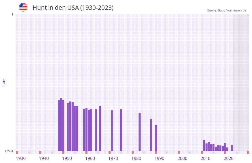 Hunt in der Vornamen-Hitliste von den USA (1930-2023)
