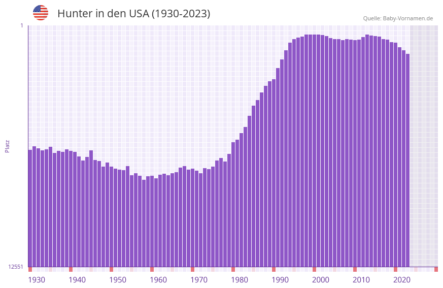 Hunter in der Vornamen-Hitliste von den USA (1930-2023) Hunter in der Vornamen-Hitliste von den USA (1930-2023)
