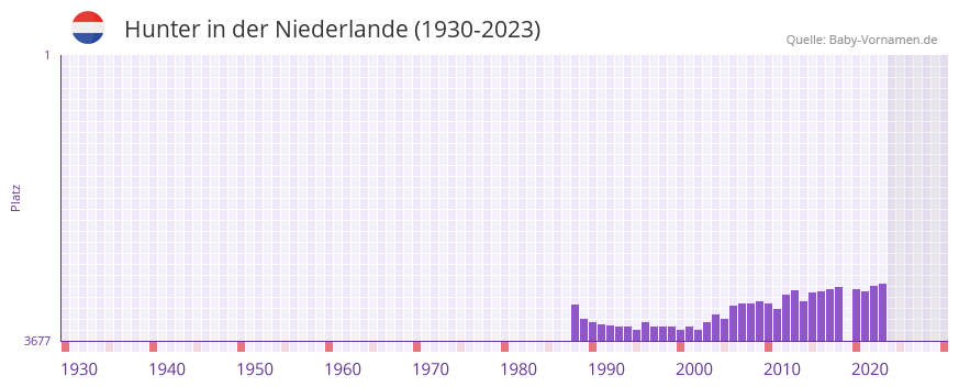 Hunter in der Vornamen-Hitliste von der Niederlande (1930-2023) Hunter in der Vornamen-Hitliste von der Niederlande (1930-2023)