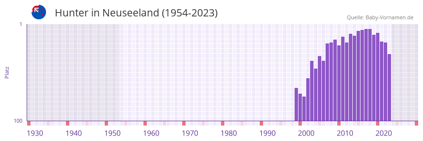 Hunter in der Vornamen-Hitliste von Neuseeland (1954-2023) Hunter in der Vornamen-Hitliste von Neuseeland (1954-2023)