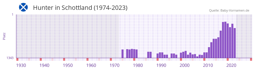 Hunter in der Vornamen-Hitliste von Schottland (1974-2023) Hunter in der Vornamen-Hitliste von Schottland (1974-2023)