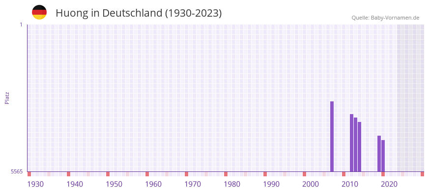 Huong in der Vornamen-Hitliste von Deutschland (1930-2023)
