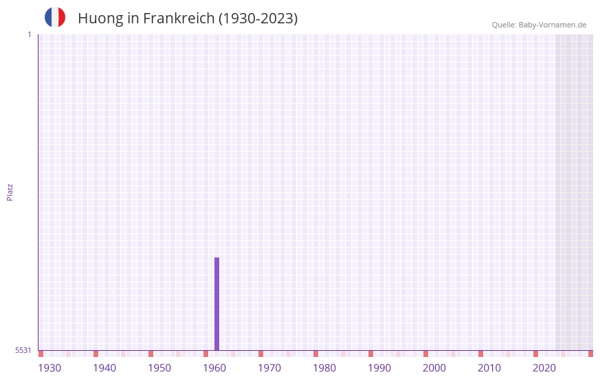 Huong in der Vornamen-Hitliste von Frankreich (1930-2023)