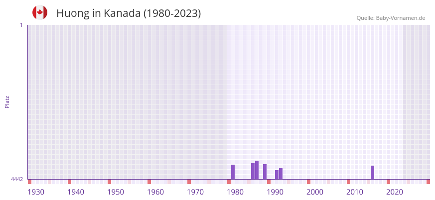 Huong in der Vornamen-Hitliste von Kanada (1980-2023)