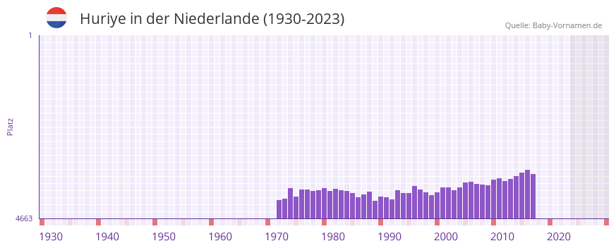 Huriye in der Vornamen-Hitliste von der Niederlande (1930-2023)