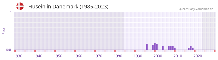 Husein in der Vornamen-Hitliste von Dnemark (1985-2023)