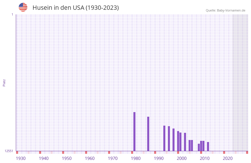Husein in der Vornamen-Hitliste von den USA (1930-2023)